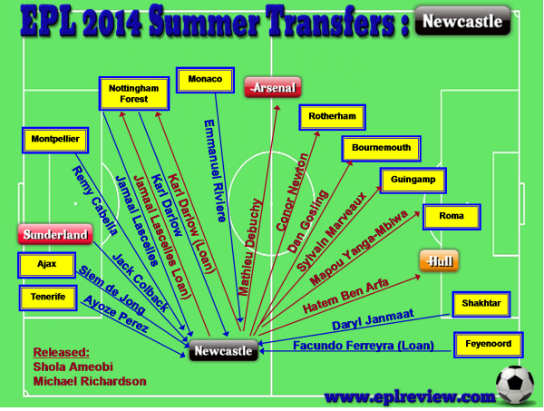 EPL Newcastle 2014 Summer Transfer